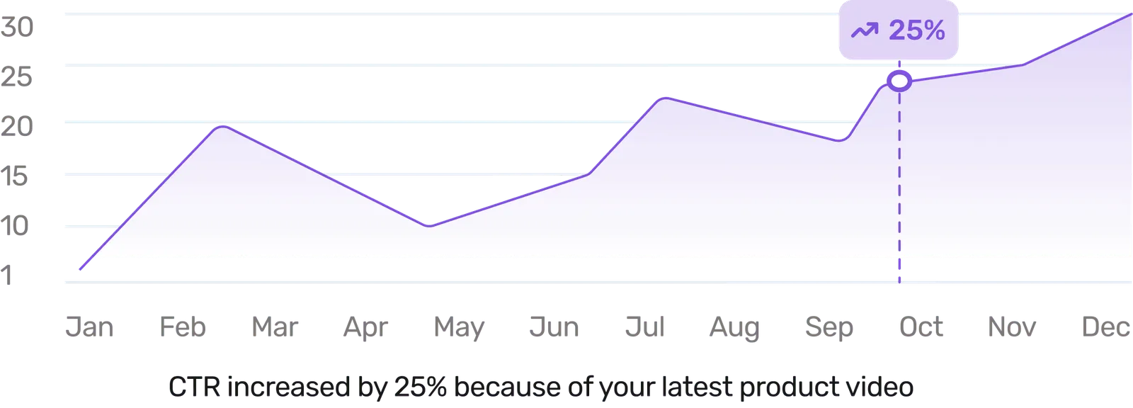 a graph with a simple explanation for the trends shown